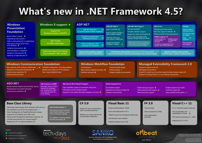 What's new in .NET Framework 4.5?